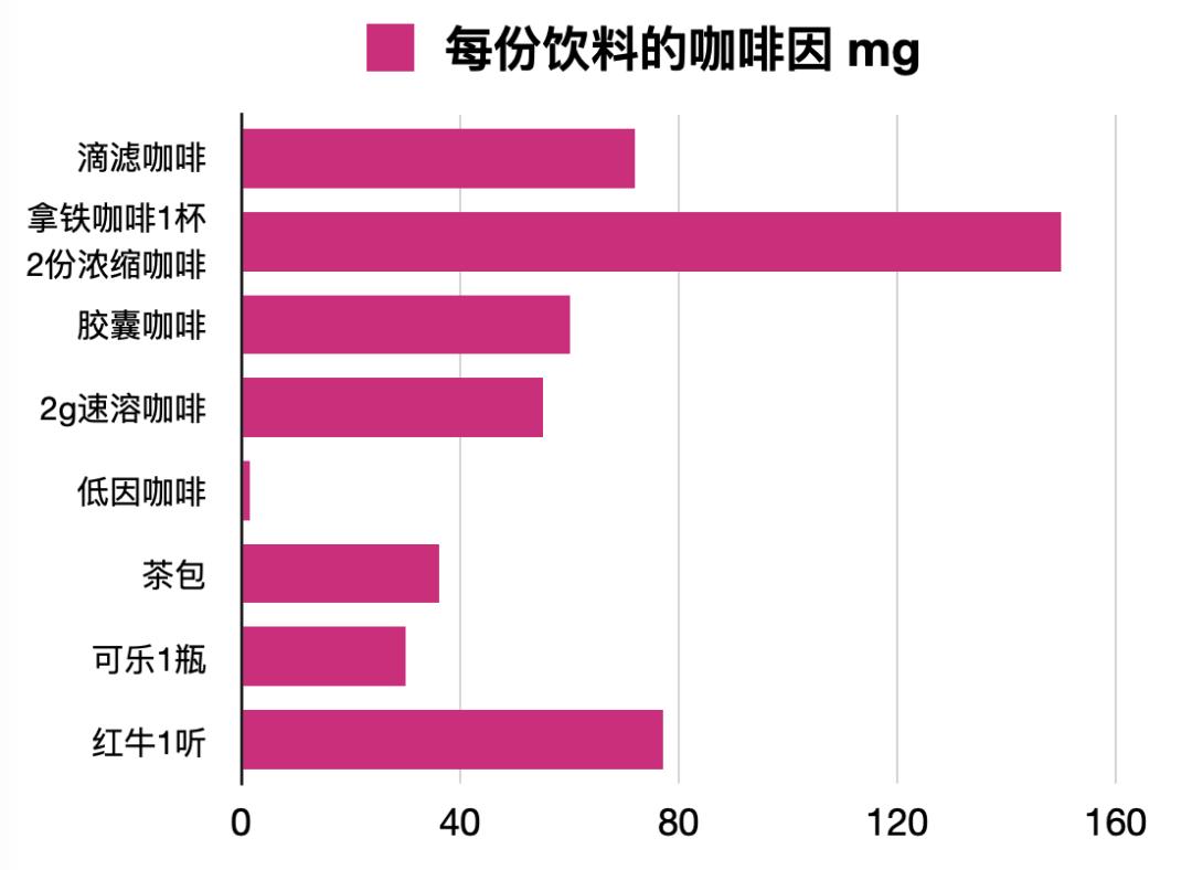 每份饮料的咖啡因含量