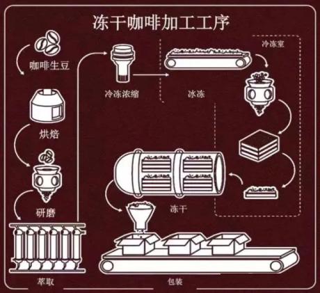 冻干咖啡粉加工工序